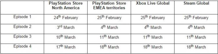 График релизов Resident Evil: Revelations 2